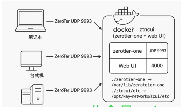 Docker自建ZeroTier Planet私有网络,异地组网神器!